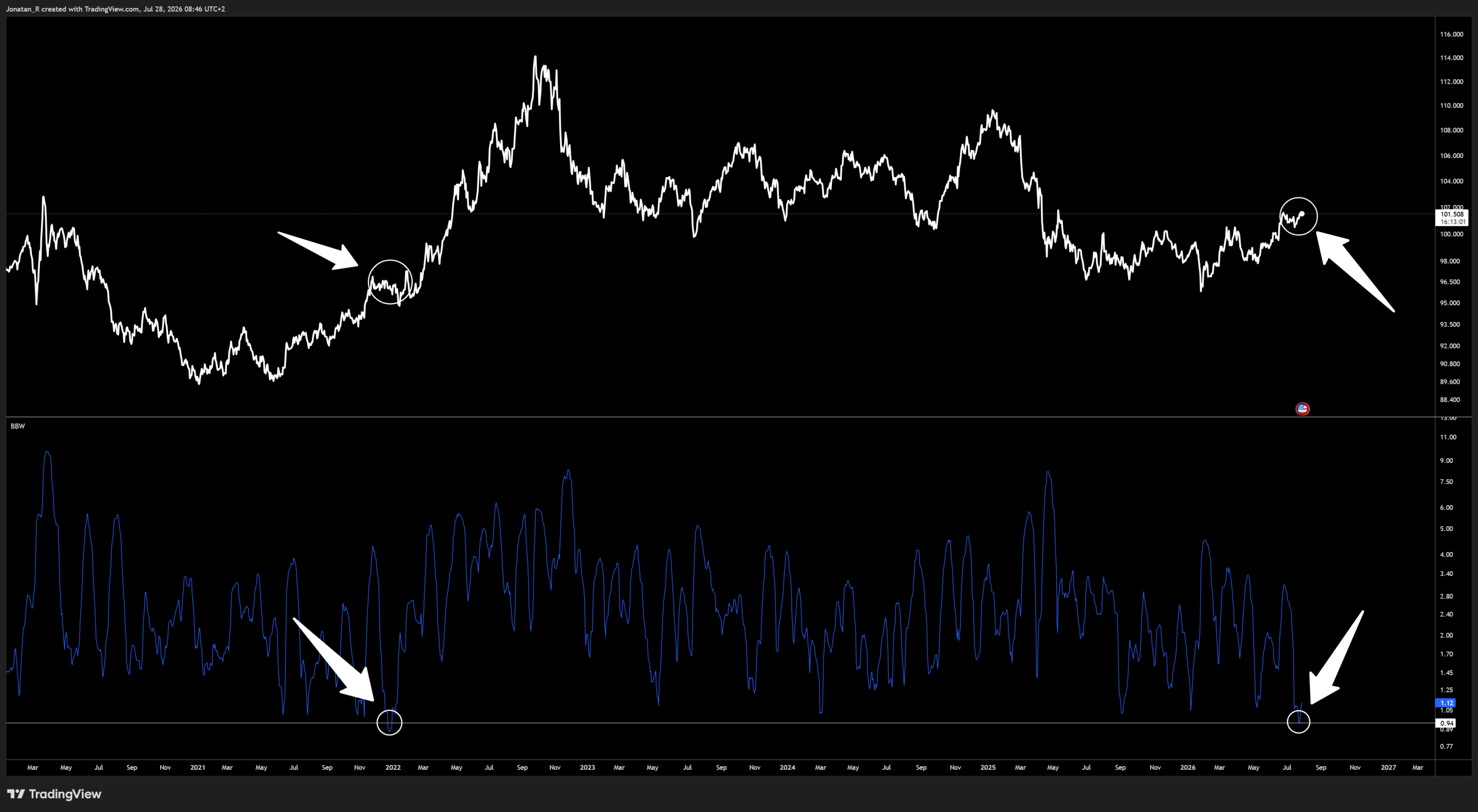 EUR/USD is testing its lows going into the Fed decision. Can it hold? - DXY 2026 07 28 08 46 59 8f5c5 scaled