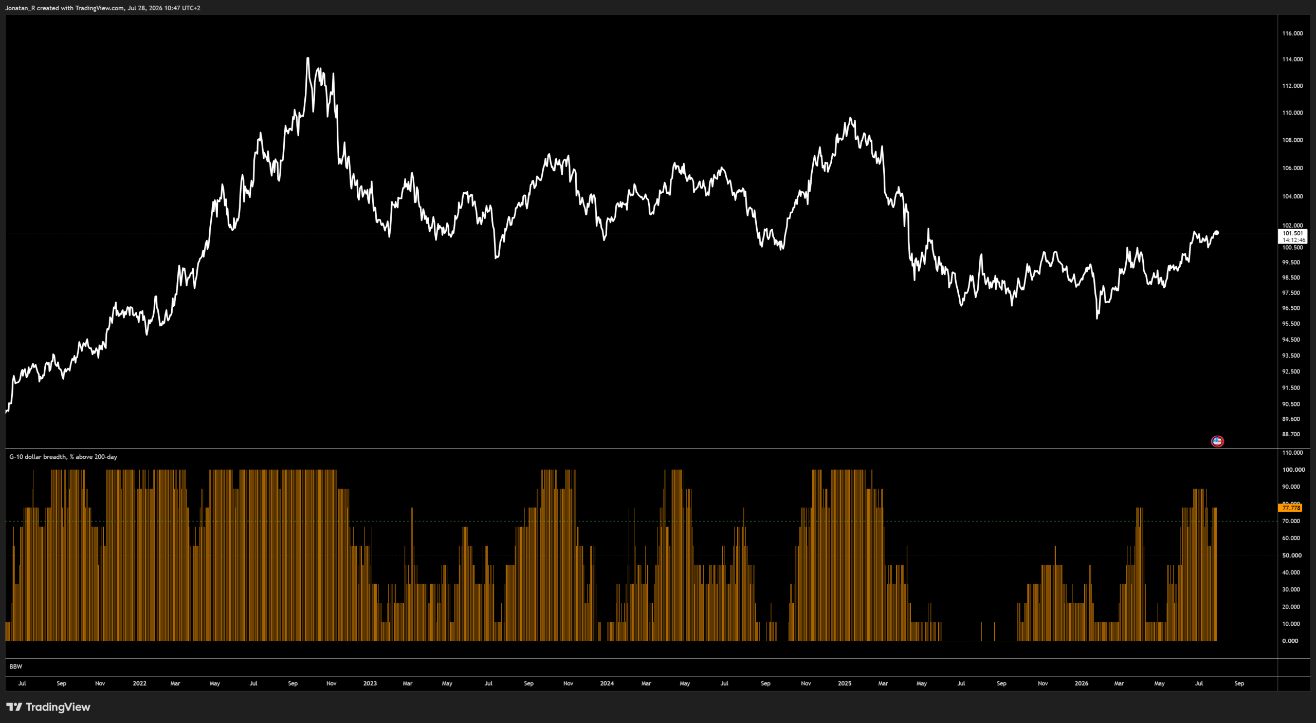EUR/USD is testing its lows going into the Fed decision. Can it hold? - DXY 2026 07 28 10 47 15 f2706 scaled