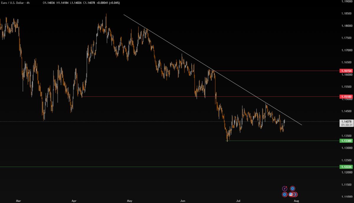 Week Ahead: Big Tech Earnings, Fed & BOE - EURUSD 5