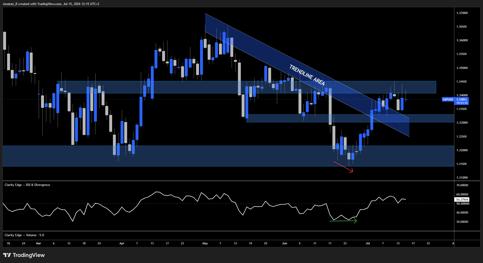 GBP/USD tests resistance as Labour's new leader prepares to take power. These are the key levels to watch - GBPUSD 2026 07 15 12 15 15 486c1