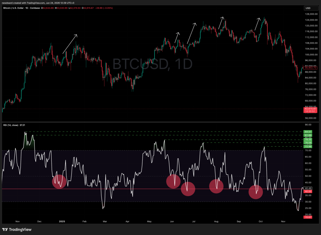 RSI Indicator: How to Read It the Right Way RSI Indicator: How to Read It the Right Way - In a strong BTCUSD Bitcoin uptrend the RSI range shifts upward 70 is repeatedly tagged without reversal and pullbacks find support near 40 to 50 rather than 30 1024x750