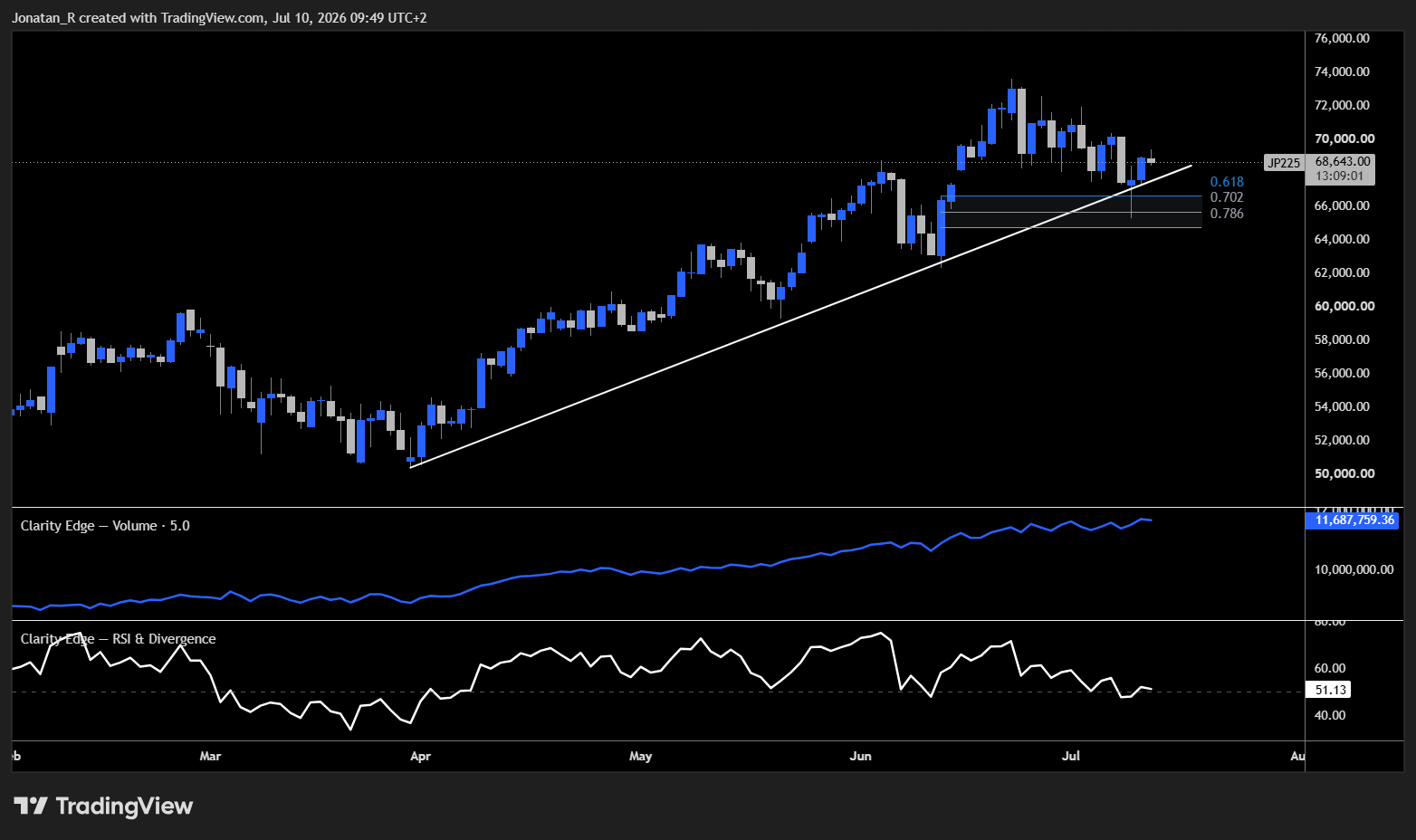 Nikkei recovers as semiconductors lead, but the rally's narrow base leaves it exposed. These are the key levels to watch Nikkei recovers as semiconductors lead, but the rally's narrow base leaves it exposed. These are the key levels to watch - JP225 2026 07 10 09 49 59 1ef59