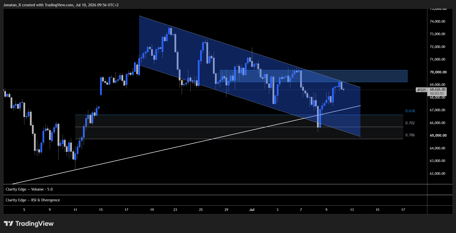 Nikkei recovers as semiconductors lead, but the rally's narrow base leaves it exposed. These are the key levels to watch Nikkei recovers as semiconductors lead, but the rally's narrow base leaves it exposed. These are the key levels to watch - JP225 2026 07 10 09 56 08 7e4ae