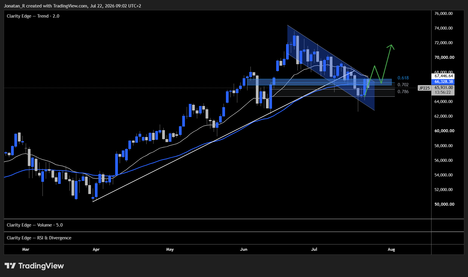 Nikkei bounces at major support as chip stocks lead the rebound. These are the key levels to watch - JP225 2026 07 22 09 02 38 6a7b9