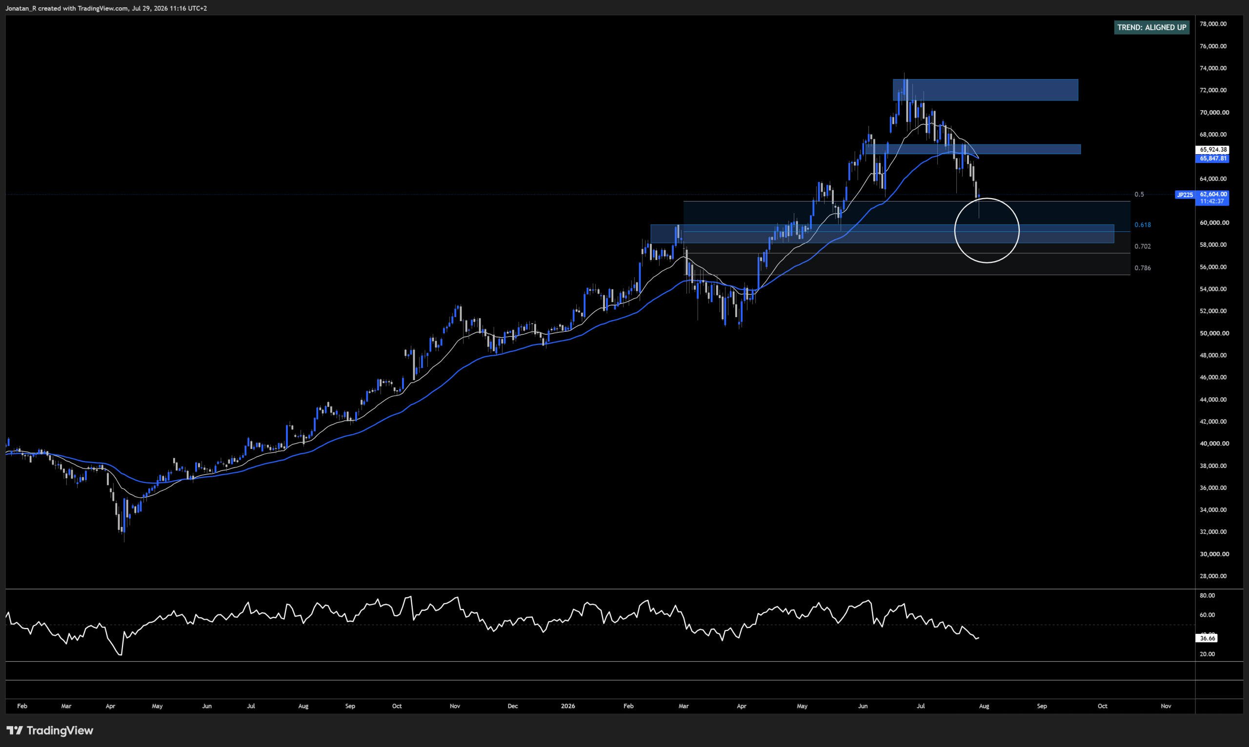 Nikkei loses major support ahead of the Fed, the Bank of Japan and three chip earnings. These are the key levels to watch - JP225 2026 07 29 11 16 23 51860 scaled