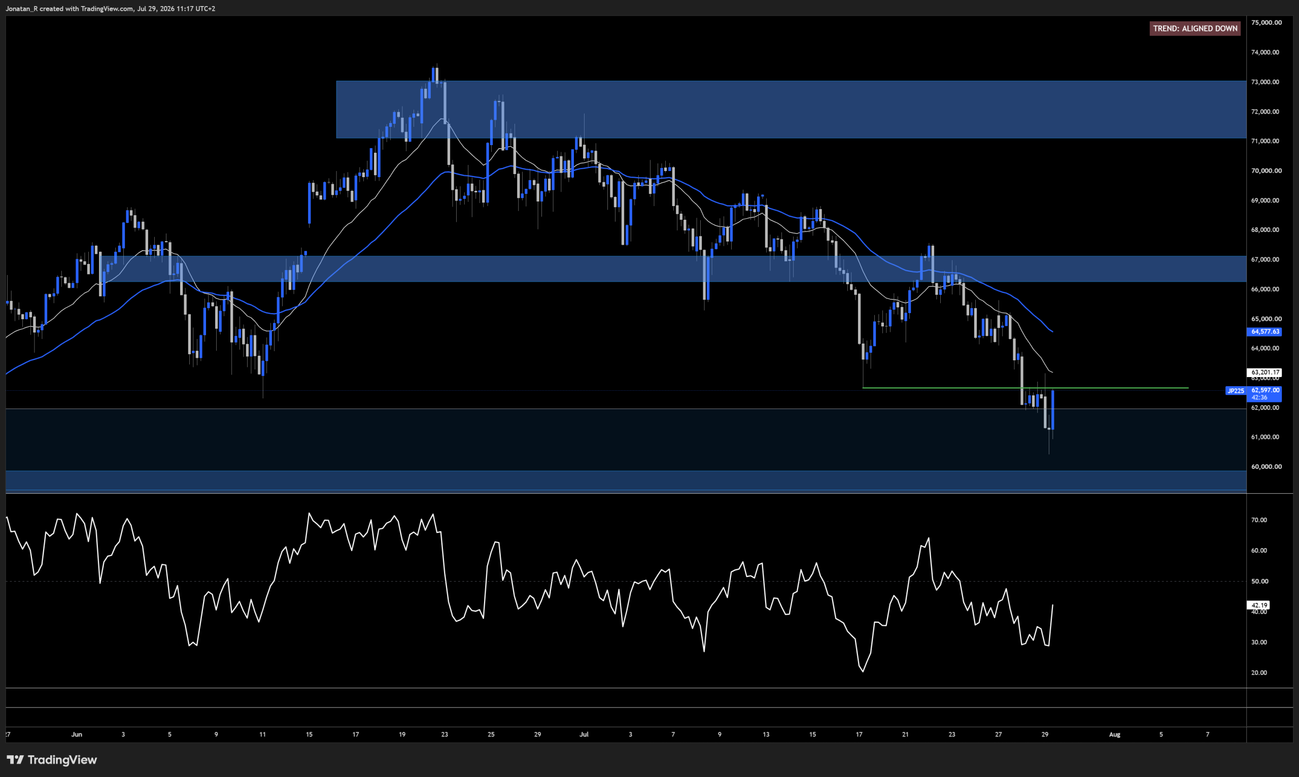 Nikkei loses major support ahead of the Fed, the Bank of Japan and three chip earnings. These are the key levels to watch - JP225 2026 07 29 11 17 24 35bfe scaled