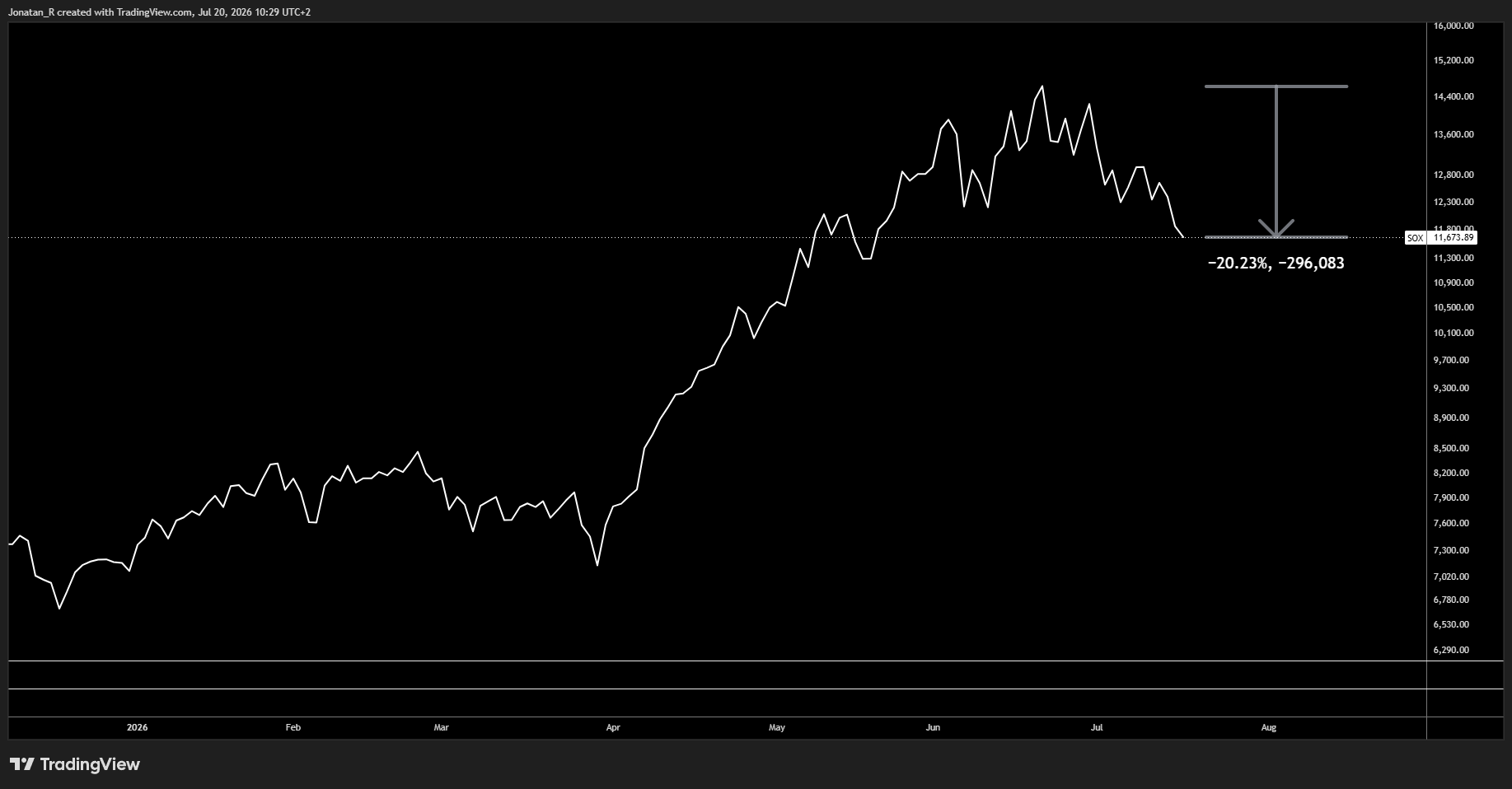 Nasdaq stabilises as chip stocks enter a potential bear market. These are the key levels to watch Nasdaq stabilises as chip stocks enter a potential bear market. These are the key levels to watch - SOX 2026 07 20 10 29 27 79818