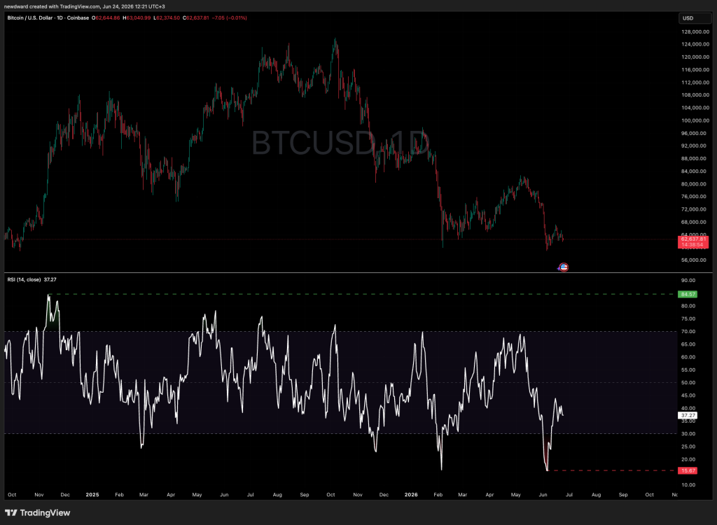 RSI Indicator: How to Read It the Right Way RSI Indicator: How to Read It the Right Way - The RSI plots momentum on a bounded 0 to 100 scale beneath price. The 14 period setting is Wilders default. 1024x750