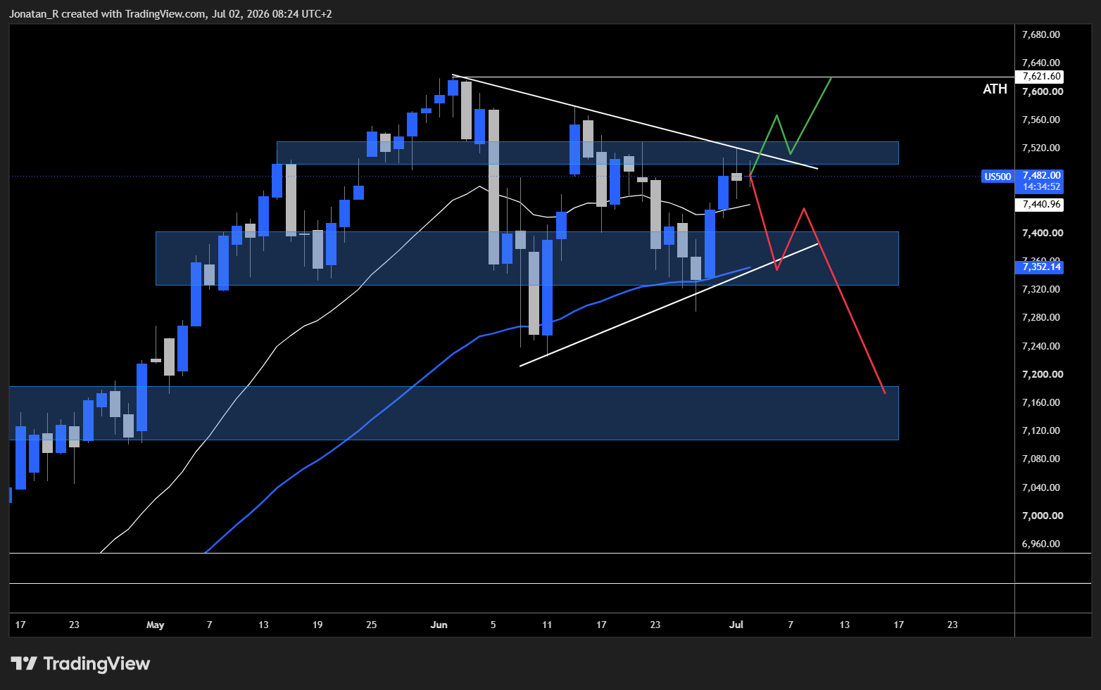 S&P 500 tests resistance as chip stocks wobble on AI bubble fears. These are the key levels to watch. S&P 500 tests resistance as chip stocks wobble on AI bubble fears. These are the key levels to watch. - US500 2026 07 02 08 24 08 7b73c