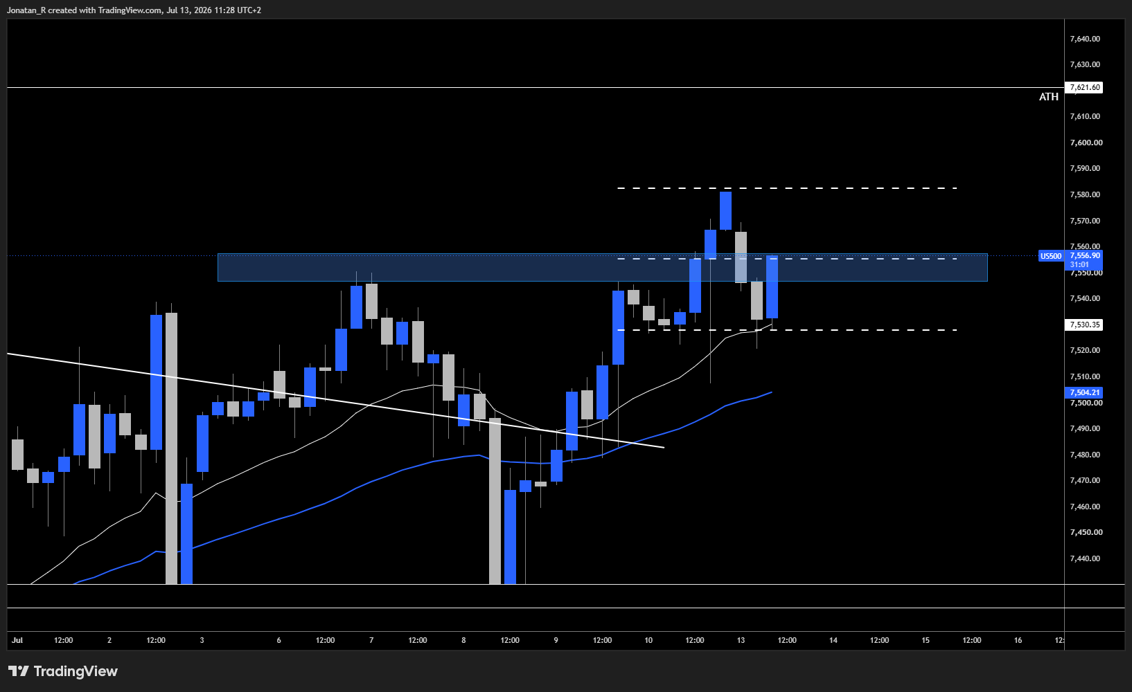 S&P 500 stalls below its record as the Middle East conflict escalates ahead of an important news week. These are the key levels to watch S&P 500 stalls below its record as the Middle East conflict escalates ahead of an important news week. These are the key levels to watch - US500 2026 07 13 11 28 58 49ec7