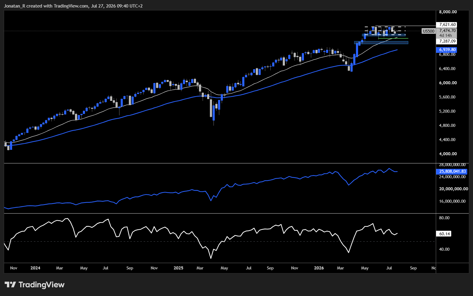 The Nasdaq broke its range lows on Friday while the S&P 500 held. These are the key levels to watch The Nasdaq broke its range lows on Friday while the S&P 500 held. These are the key levels to watch - US500 2026 07 27 09 40 41 63fb3