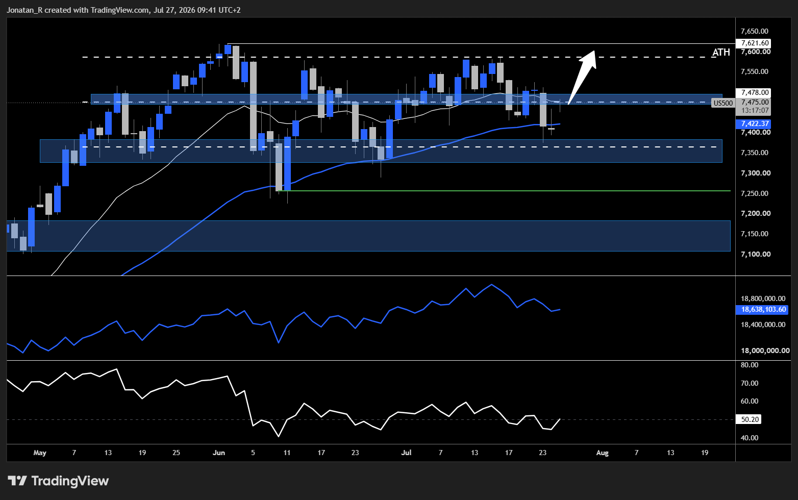 The Nasdaq broke its range lows on Friday while the S&P 500 held. These are the key levels to watch The Nasdaq broke its range lows on Friday while the S&P 500 held. These are the key levels to watch - US500 2026 07 27 09 41 53 12d43