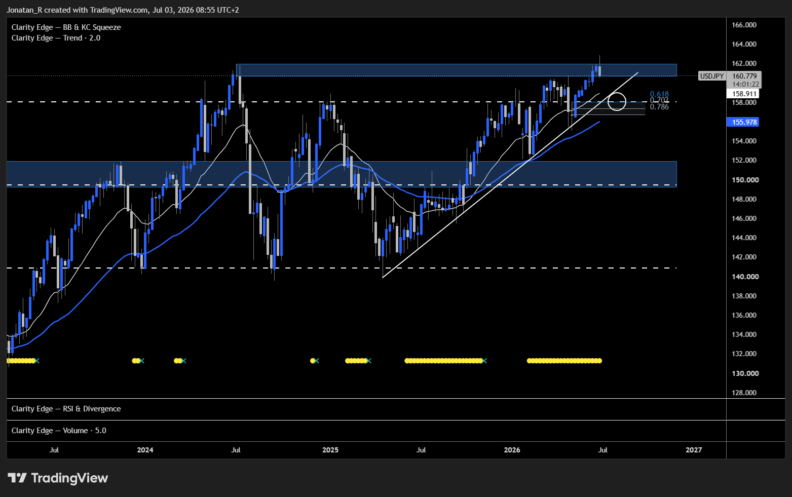 USD/JPY whipsaws as suspected Japanese intervention collides with a soft US jobs report. These are the key levels to watch - USDJPY 2026 07 03 08 55 37 5a305