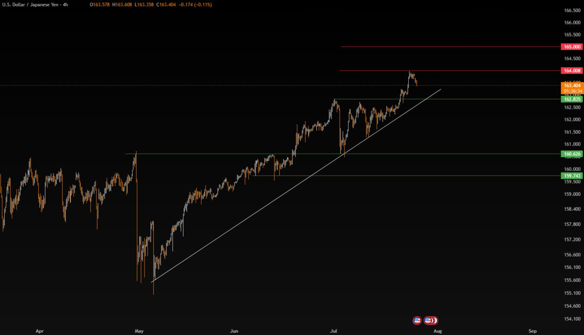 Week Ahead: Big Tech Earnings, Fed & BOE - USDJPY 7
