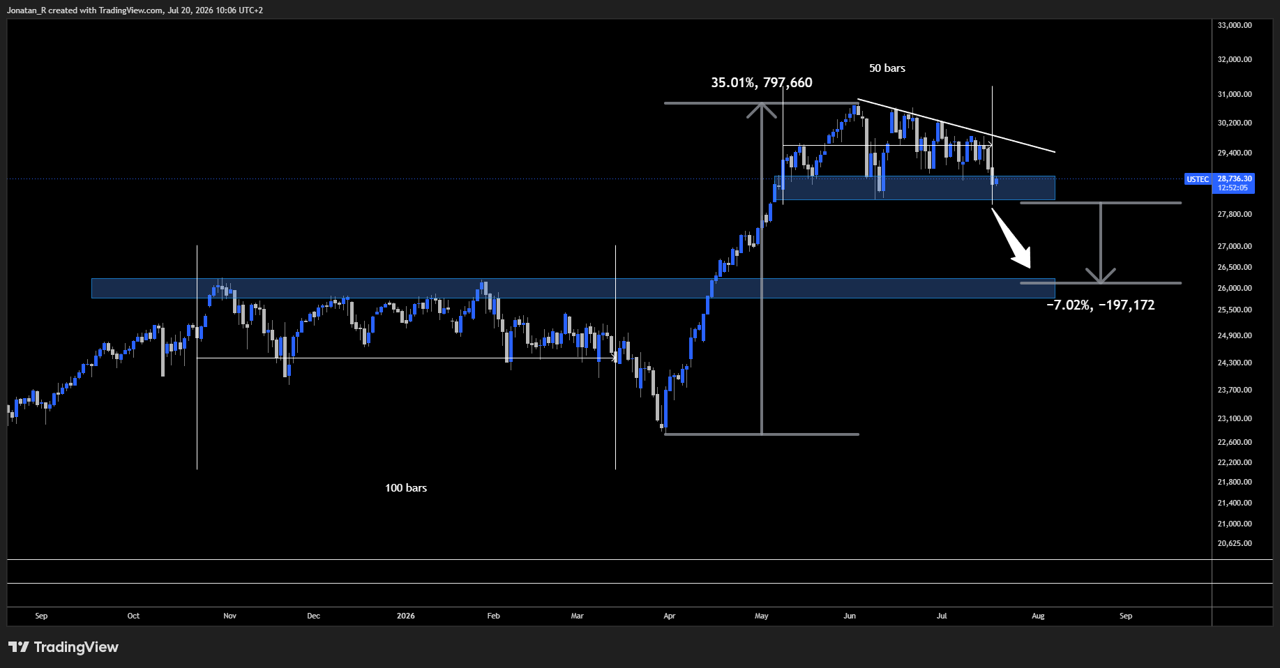 Nasdaq stabilises as chip stocks enter a potential bear market. These are the key levels to watch Nasdaq stabilises as chip stocks enter a potential bear market. These are the key levels to watch - USTEC 2026 07 20 10 06 54 2b1e0