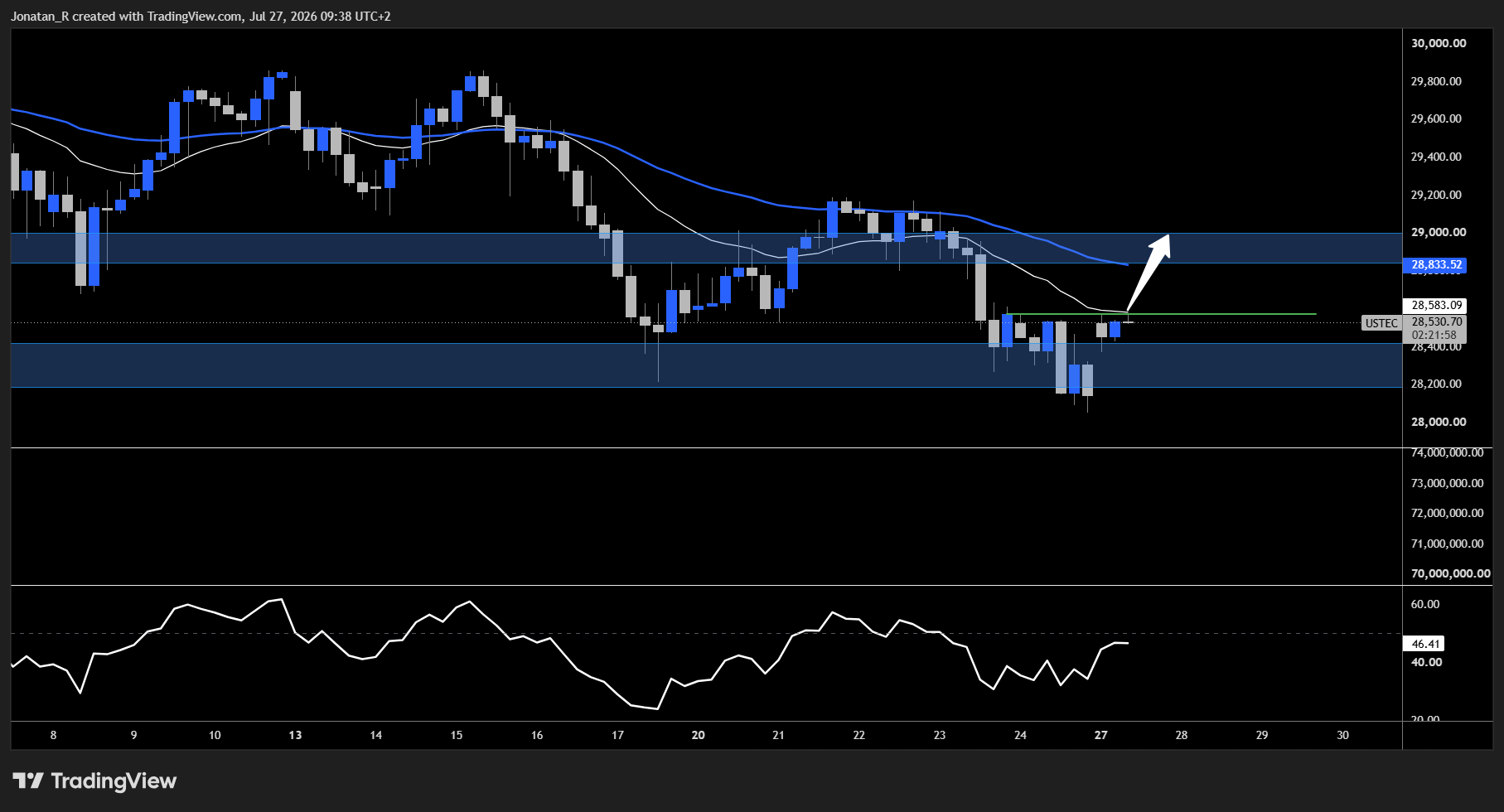 The Nasdaq broke its range lows on Friday while the S&P 500 held. These are the key levels to watch The Nasdaq broke its range lows on Friday while the S&P 500 held. These are the key levels to watch - USTEC 2026 07 27 09 38 02 c9ae4