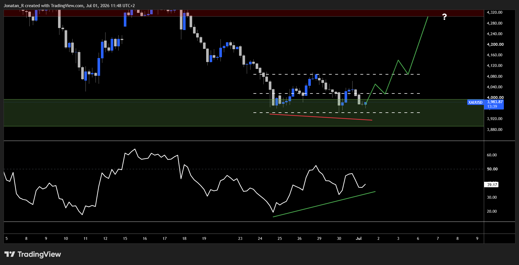 Gold tests a major support zone as Warsh returns to the stage. Will it hold? - XAUUSD 2026 07 01 11 48 21 6b8d4