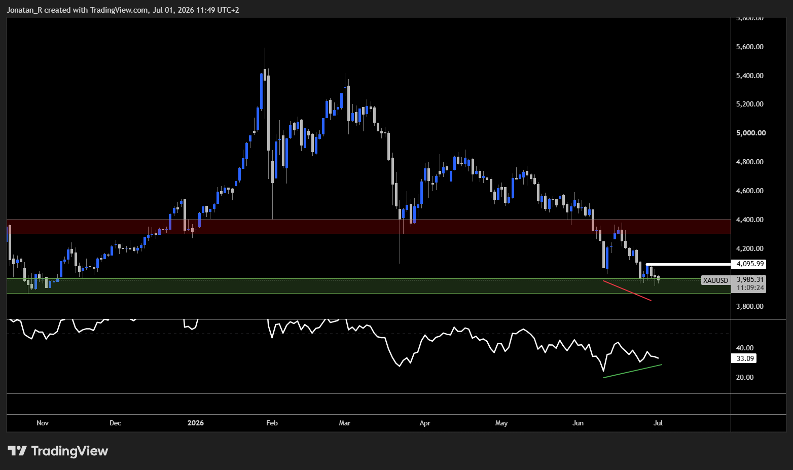 Gold tests a major support zone as Warsh returns to the stage. Will it hold? - XAUUSD 2026 07 01 11 49 35 9f146