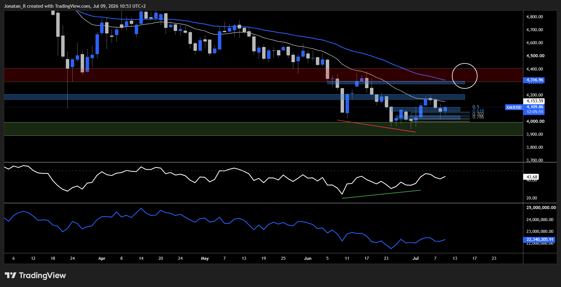 Gold holds major support as the Middle East conflict reignites. These are the key levels to watch Gold holds major support as the Middle East conflict reignites. These are the key levels to watch - XAUUSD 2026 07 09 10 53 04 b6312