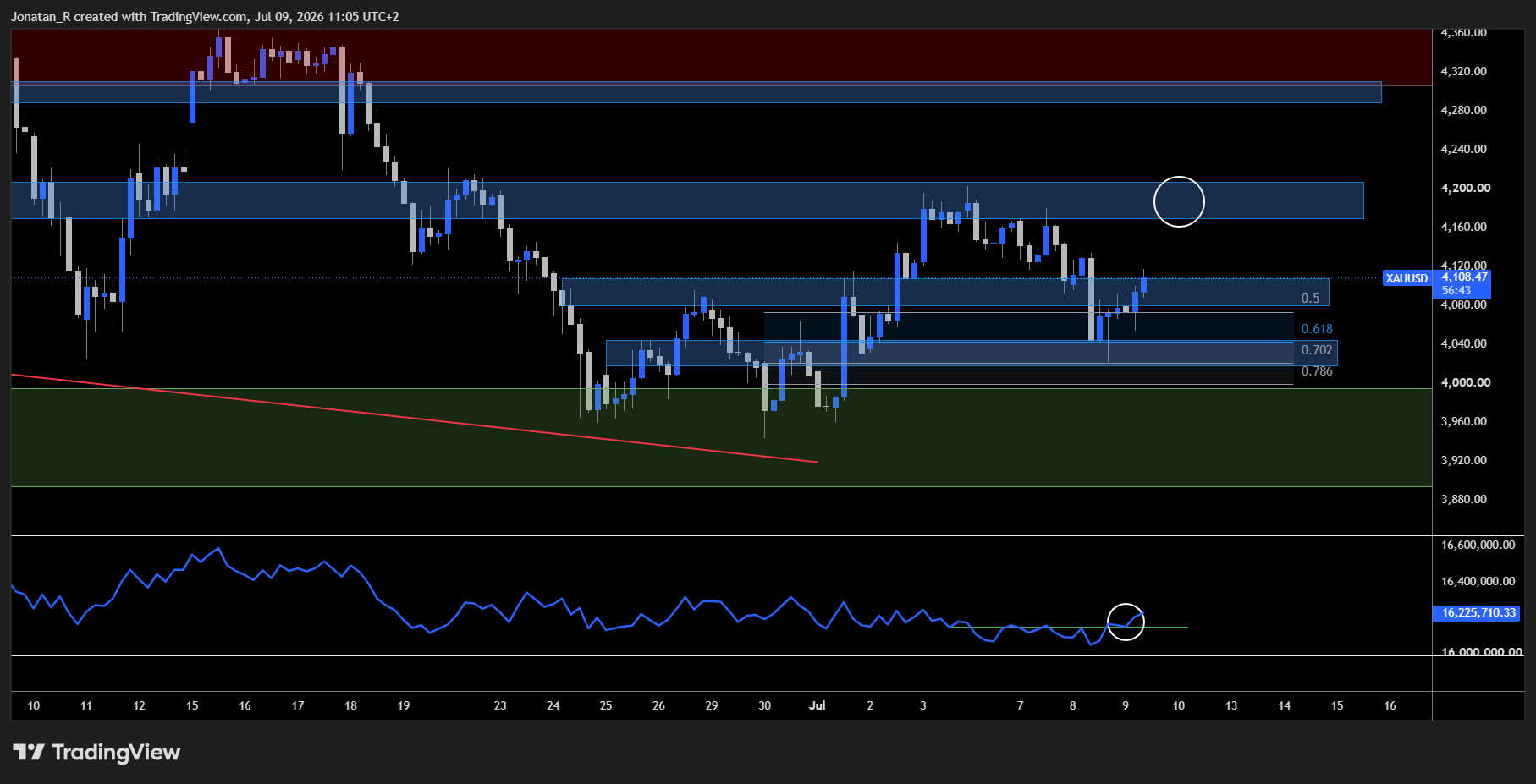 Gold holds major support as the Middle East conflict reignites. These are the key levels to watch Gold holds major support as the Middle East conflict reignites. These are the key levels to watch - XAUUSD 2026 07 09 11 05 17 21aa4