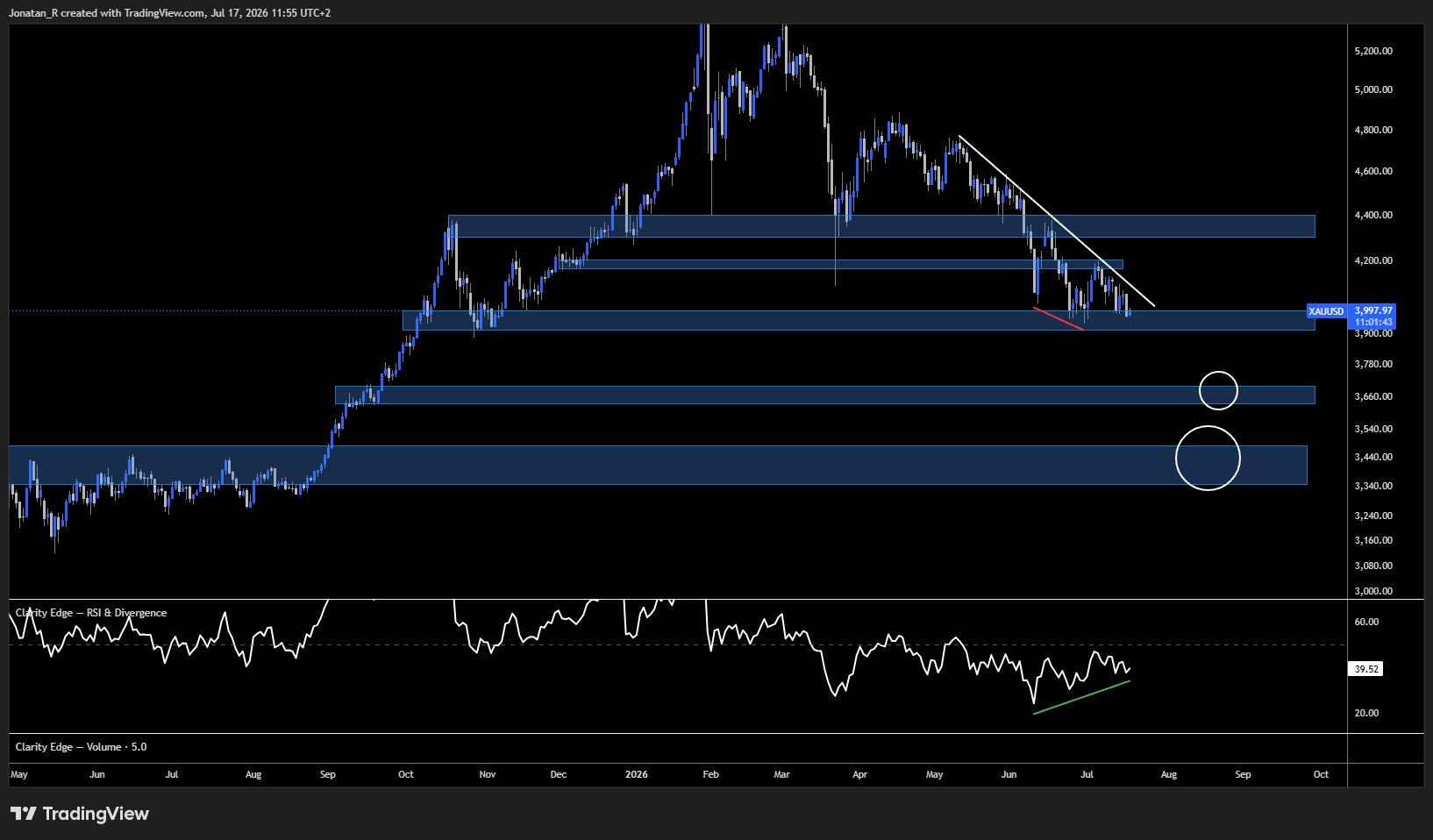 Gold slides back to major support as oil-driven inflation fears build. These are the key levels to watch - XAUUSD 2026 07 17 11 55 16 0992f