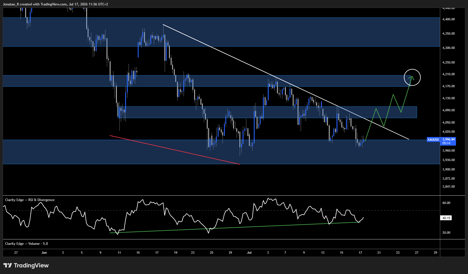 Gold slides back to major support as oil-driven inflation fears build. These are the key levels to watch - XAUUSD 2026 07 17 11 56 47 f3d48