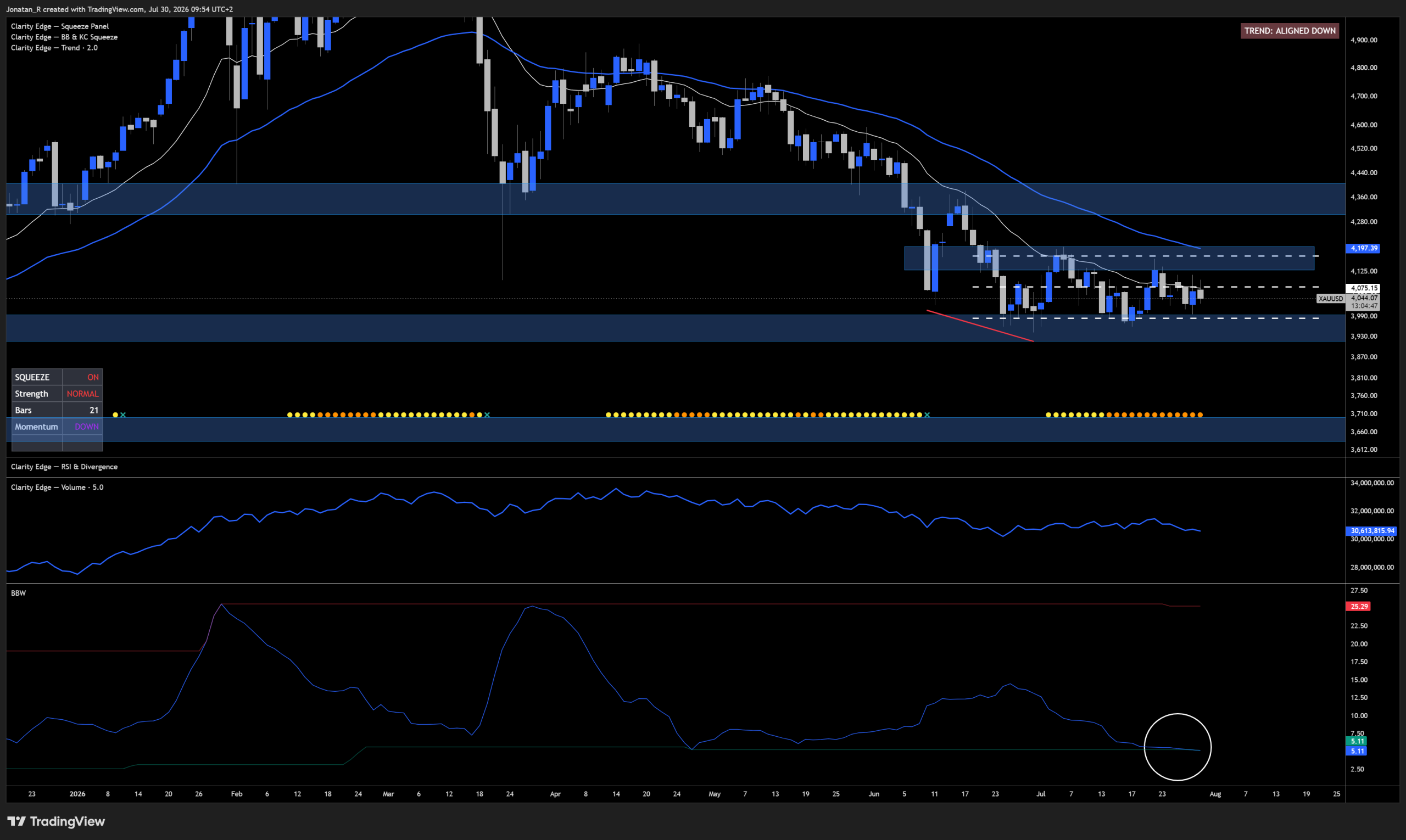 Gold is compressing into a tighter range after a divided Fed. These are the key levels to watch Gold is compressing into a tighter range after a divided Fed. These are the key levels to watch - XAUUSD 2026 07 30 09 54 12 3fc9c scaled