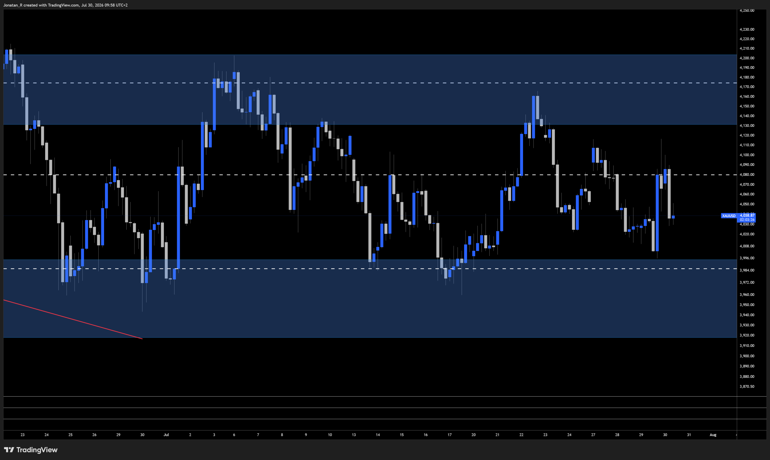 Gold is compressing into a tighter range after a divided Fed. These are the key levels to watch Gold is compressing into a tighter range after a divided Fed. These are the key levels to watch - XAUUSD 2026 07 30 09 58 34 6d7e2 scaled