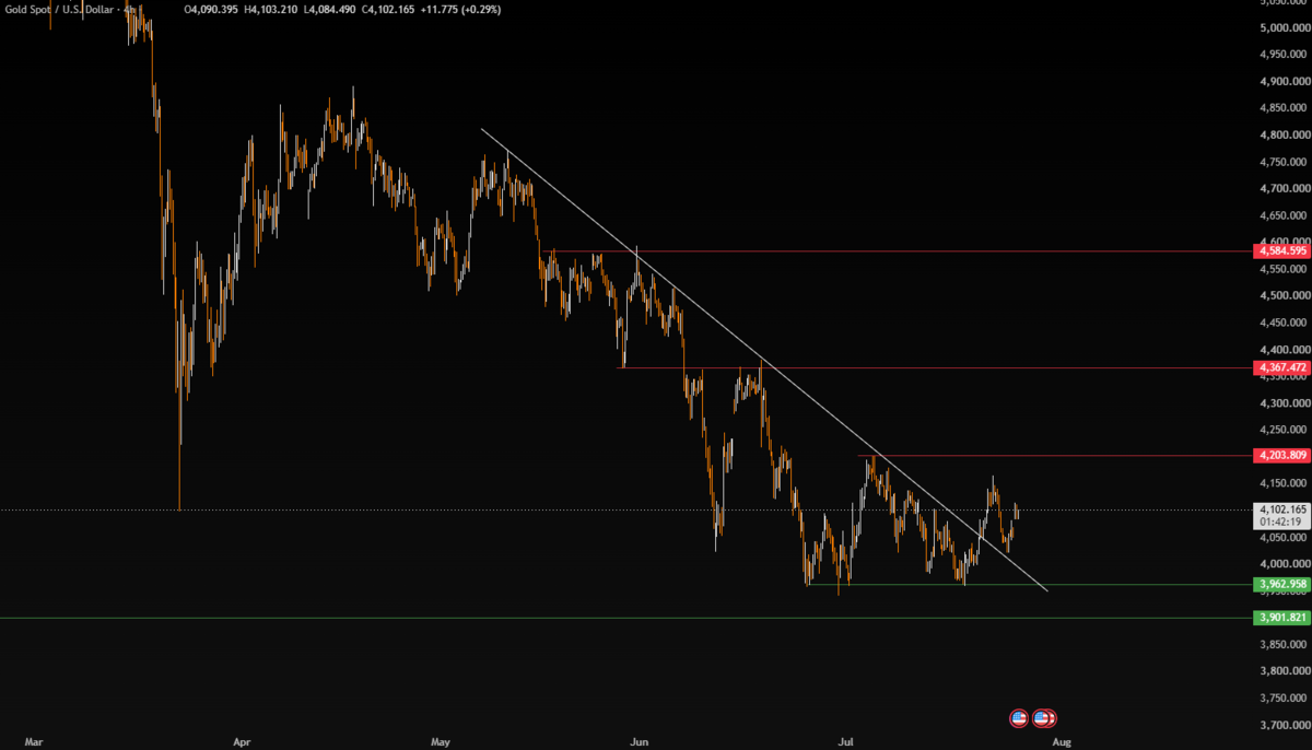 Week Ahead: Big Tech Earnings, Fed & BOE - XAUUSD 3 1