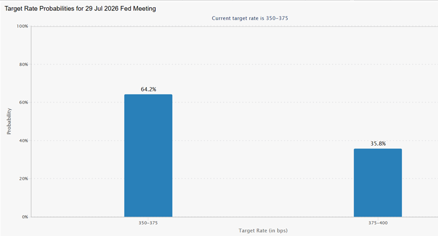 Bitcoin Price Forecast: Could the FOMC meeting cap BTC gains? Bitcoin Price Forecast: Could the FOMC meeting cap BTC gains? - cmefed watch