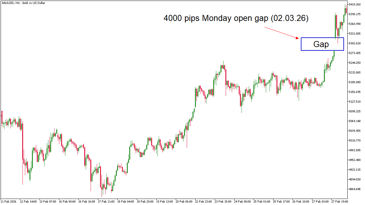 Gold 24/7: From Weekend Gaps to Real-Time Opportunity Gold 24/7: From Weekend Gaps to Real-Time Opportunity - image1