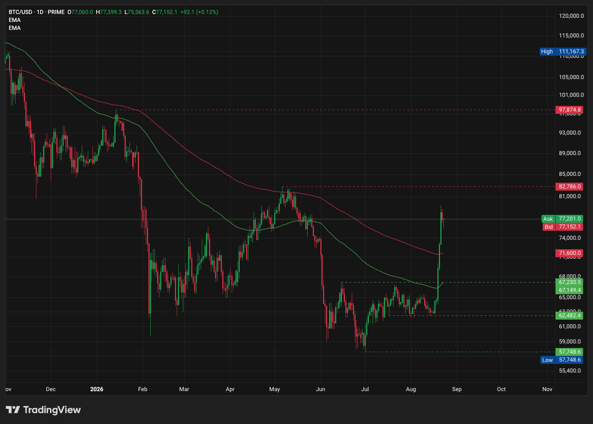 Record Short Liquidation Lifts Bitcoin to $79,500 as Zcash and PUMP Lead the Rotation Record Short Liquidation Lifts Bitcoin to $79,500 as Zcash and PUMP Lead the Rotation - 1 3