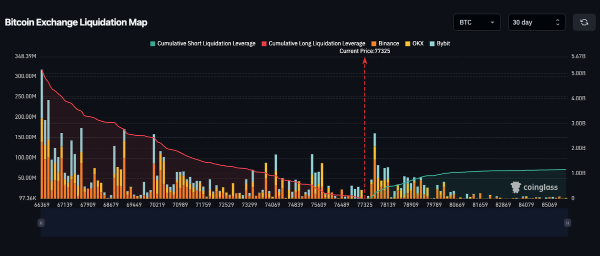 Record Short Liquidation Lifts Bitcoin to $79,500 as Zcash and PUMP Lead the Rotation Record Short Liquidation Lifts Bitcoin to $79,500 as Zcash and PUMP Lead the Rotation - 10 1