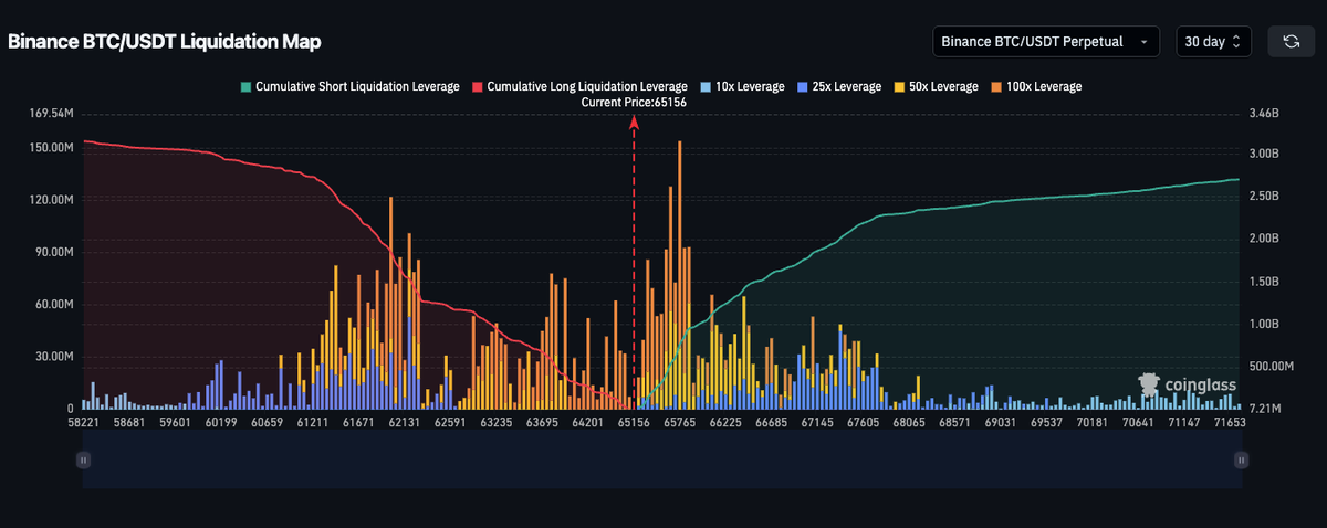 Bitcoin Holds Near $65K as a Weak Jobs Report Revives Rate Cut Hopes and ETF Buying Returns Bitcoin Holds Near $65K as a Weak Jobs Report Revives Rate Cut Hopes and ETF Buying Returns - 10