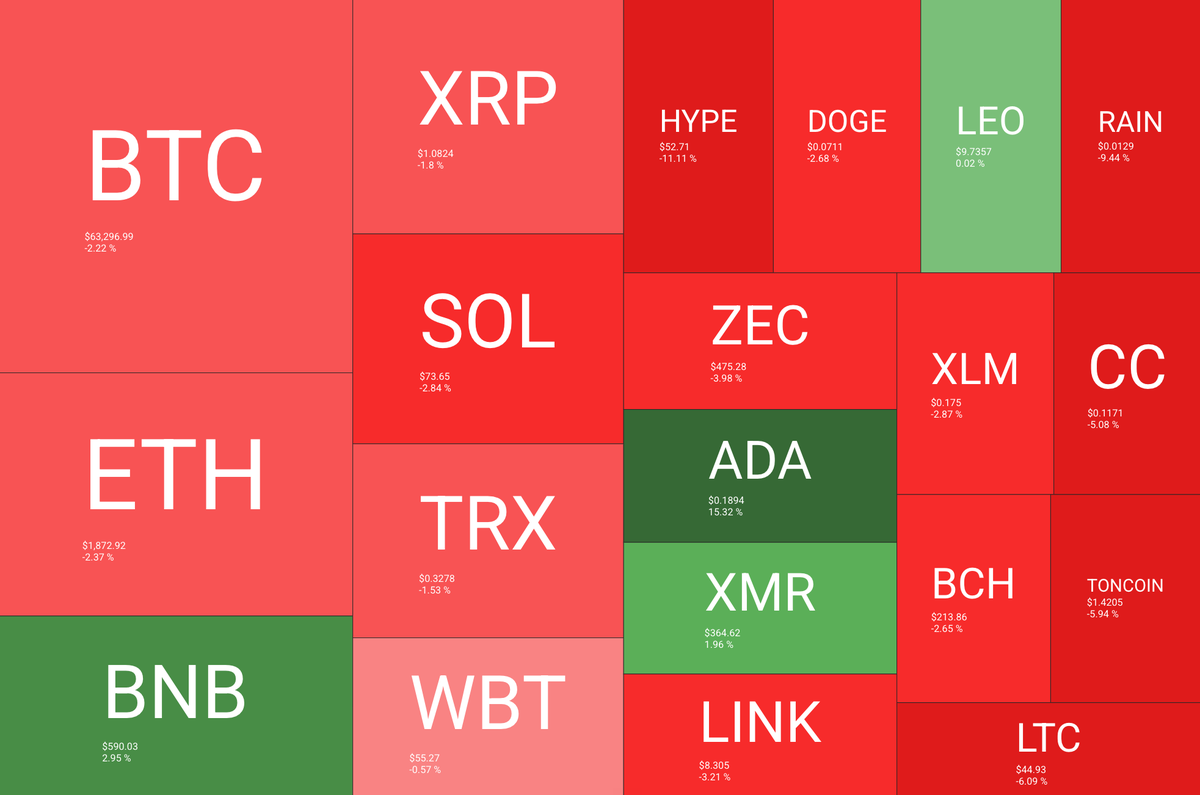 Bitcoin Squeezes at $63K as Saylor Denies a $5 Billion Sale and August Opens - 2