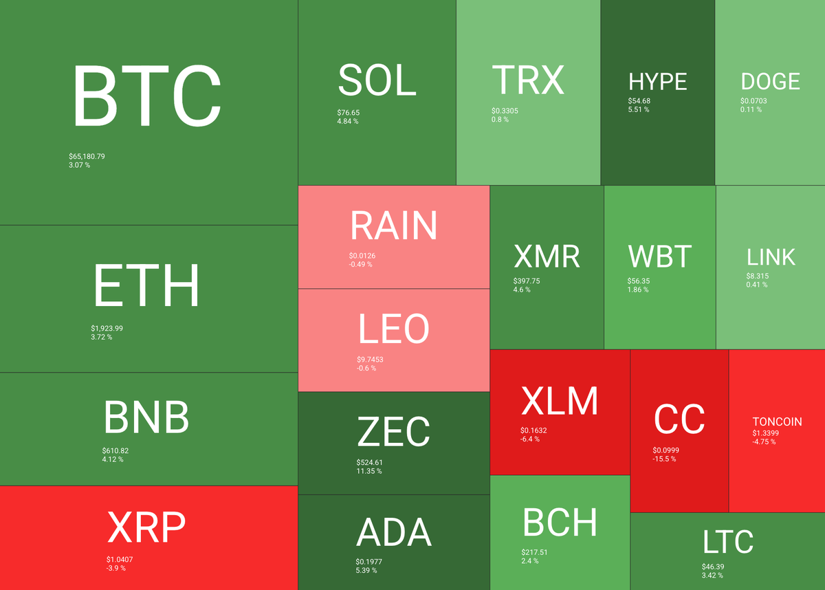 Bitcoin Holds Near $65K as a Weak Jobs Report Revives Rate Cut Hopes and ETF Buying Returns Bitcoin Holds Near $65K as a Weak Jobs Report Revives Rate Cut Hopes and ETF Buying Returns - 3 2