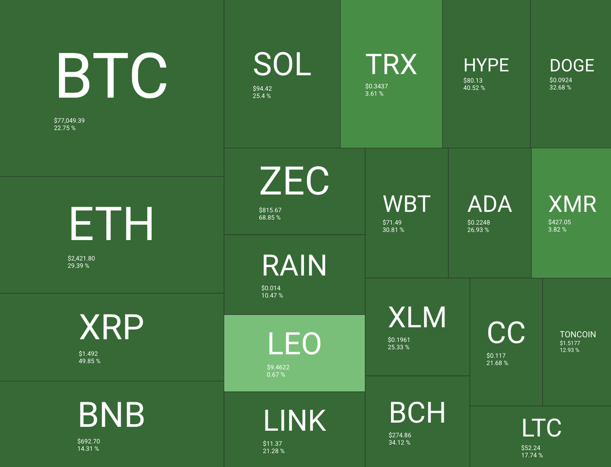 Record Short Liquidation Lifts Bitcoin to $79,500 as Zcash and PUMP Lead the Rotation Record Short Liquidation Lifts Bitcoin to $79,500 as Zcash and PUMP Lead the Rotation - 3 3