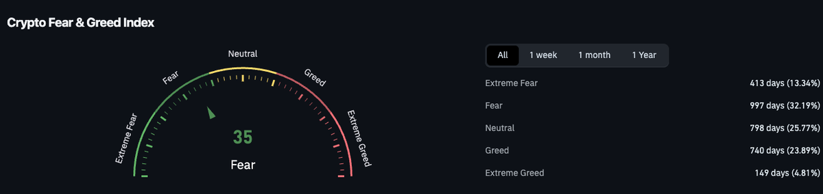 Bitcoin Grinds in a Narrow Range as Futures Volume Slides to Multi-Year Lows Bitcoin Grinds in a Narrow Range as Futures Volume Slides to Multi-Year Lows - 4 1
