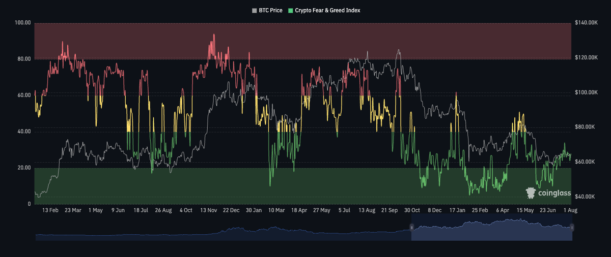 Bitcoin Squeezes at $63K as Saylor Denies a $5 Billion Sale and August Opens - 5