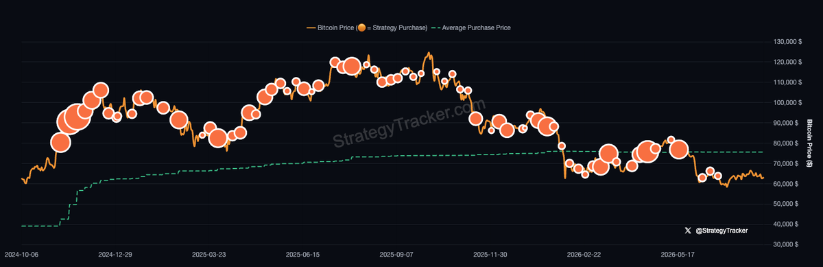 Bitcoin Squeezes at $63K as Saylor Denies a $5 Billion Sale and August Opens - 7