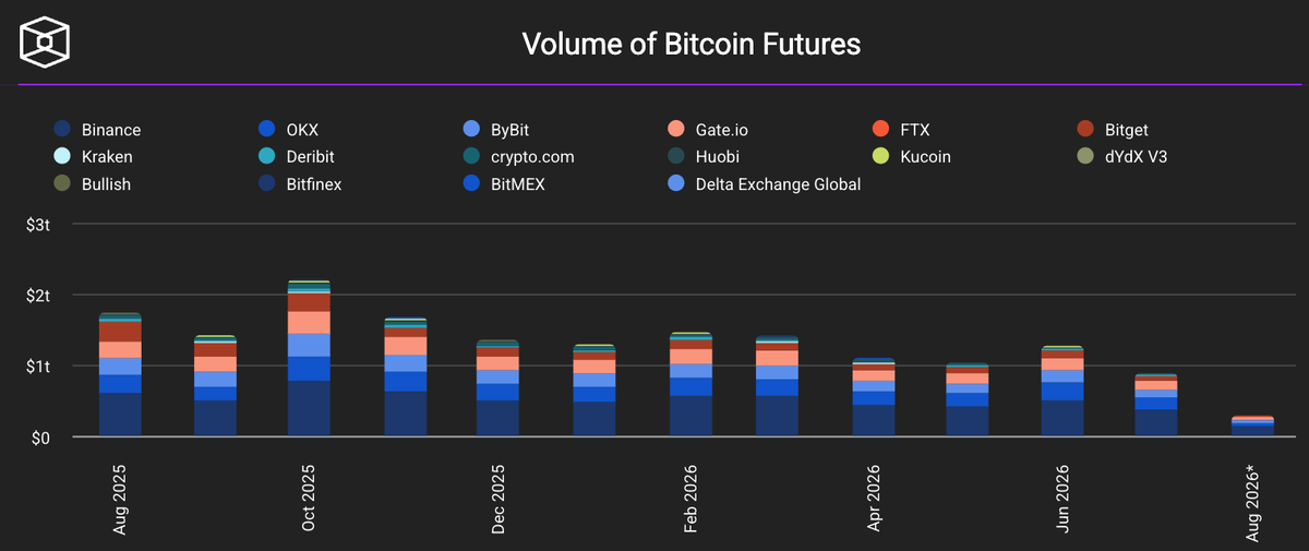 Bitcoin Grinds in a Narrow Range as Futures Volume Slides to Multi-Year Lows Bitcoin Grinds in a Narrow Range as Futures Volume Slides to Multi-Year Lows - 8 2