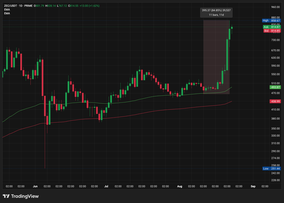 Record Short Liquidation Lifts Bitcoin to $79,500 as Zcash and PUMP Lead the Rotation Record Short Liquidation Lifts Bitcoin to $79,500 as Zcash and PUMP Lead the Rotation - 8 3