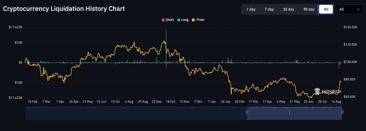 Record Short Liquidation Lifts Bitcoin to $79,500 as Zcash and PUMP Lead the Rotation Record Short Liquidation Lifts Bitcoin to $79,500 as Zcash and PUMP Lead the Rotation - 9 3