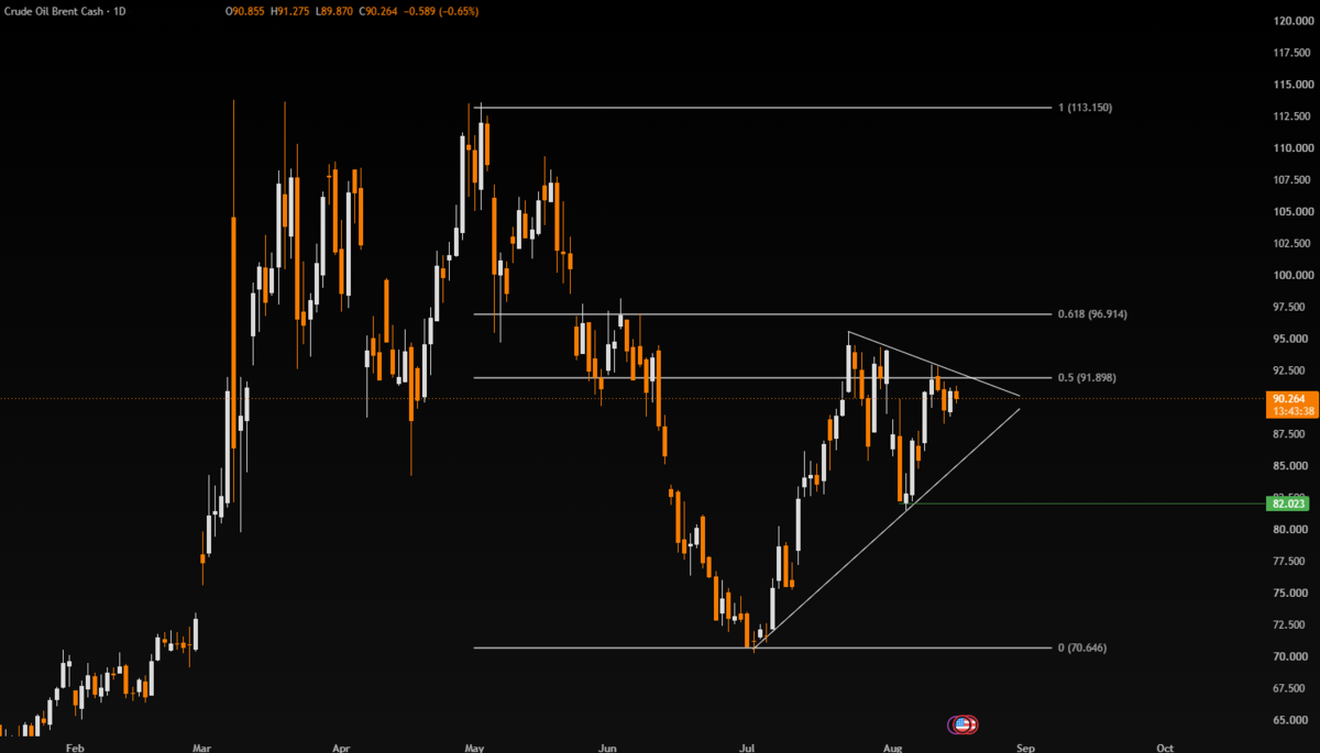Week Ahead: FOMC minutes, UK & Canada inflation, global flash PMIs, and a re-escalating Middle East - BRENT 2
