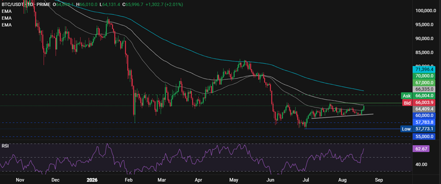 Bitcoin Retakes $65K as Treasury Plan Supports Bonds. FOMC minutes ahead. - BTCUSD 2