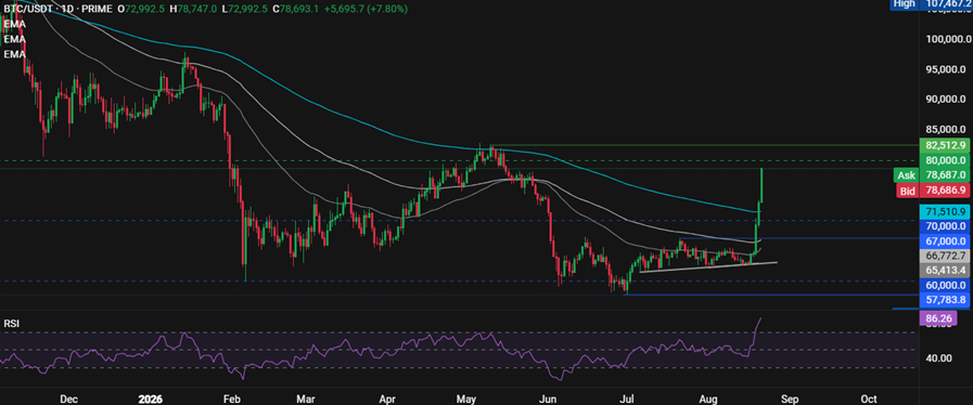 Bitcoin to $80K? BTC Rally Hits $78K in Best Week in 2.5 Years Bitcoin to $80K? BTC Rally Hits $78K in Best Week in 2.5 Years - BTCUSD 3