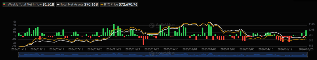 Bitcoin to $80K? BTC Rally Hits $78K in Best Week in 2.5 Years Bitcoin to $80K? BTC Rally Hits $78K in Best Week in 2.5 Years - ETFS 1024x194