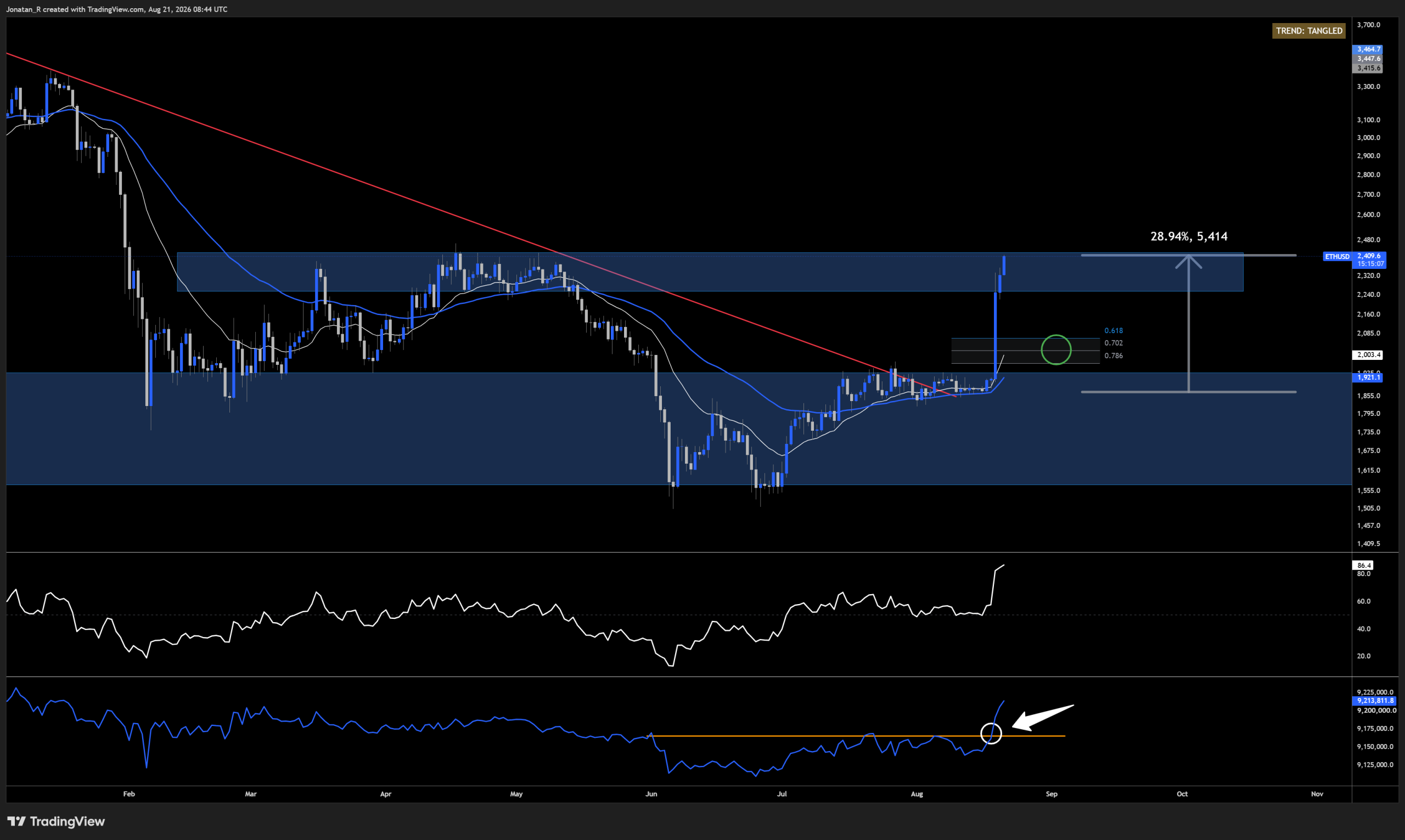 Ethereum is outpacing Bitcoin for the first time in months. Here's what's driving it and which levels matter now. Ethereum is outpacing Bitcoin for the first time in months. Here's what's driving it and which levels matter now. - ETHUSD 2026 08 21 10 44 54 07e38 scaled