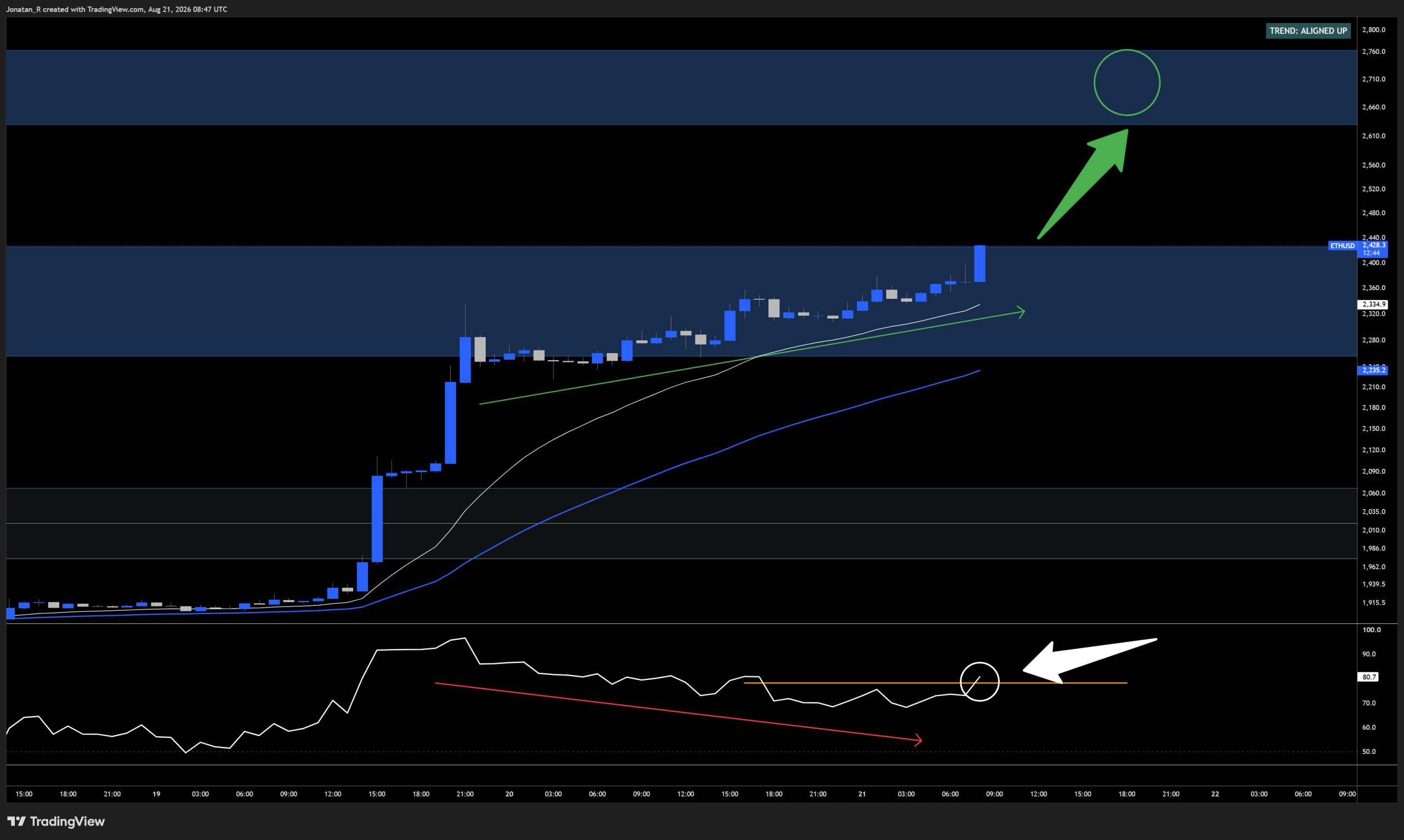 Ethereum is outpacing Bitcoin for the first time in months. Here's what's driving it and which levels matter now. Ethereum is outpacing Bitcoin for the first time in months. Here's what's driving it and which levels matter now. - ETHUSD 2026 08 21 10 47 16 d8df6 scaled