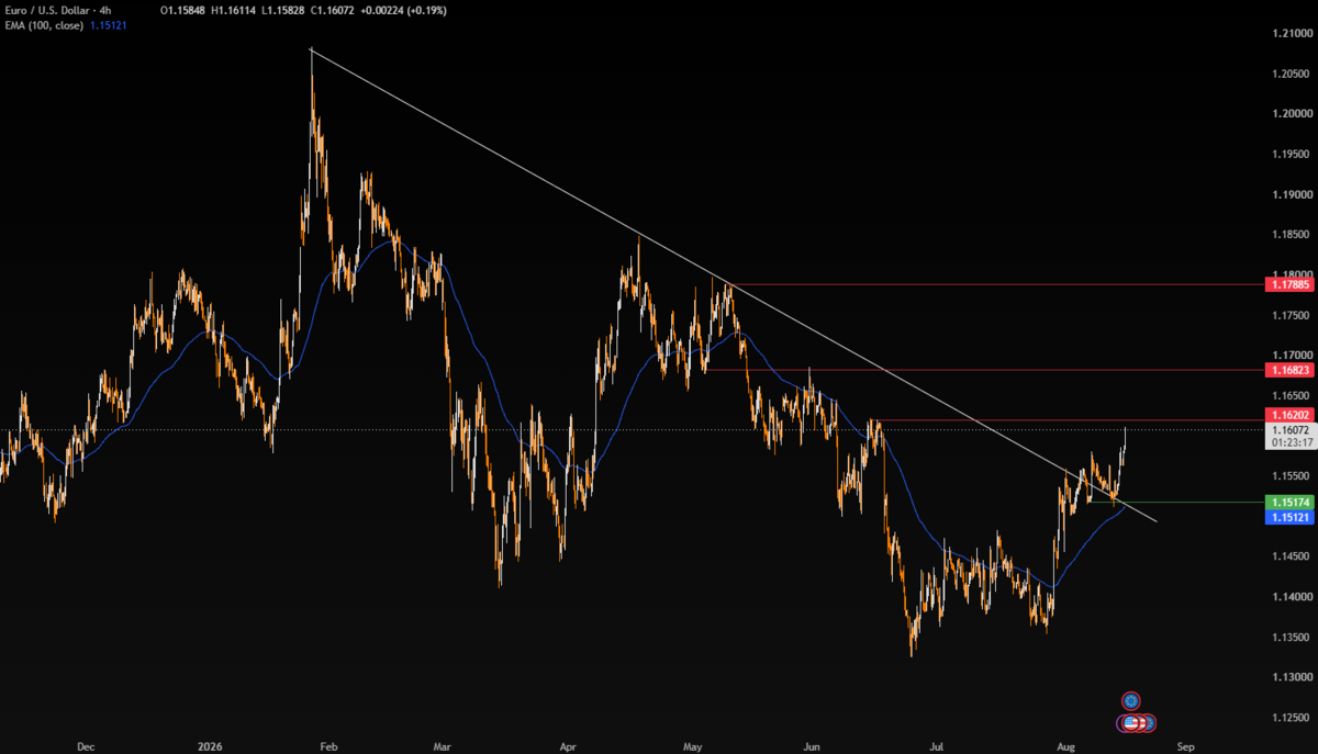 Week Ahead: FOMC minutes, UK & Canada inflation, global flash PMIs, and a re-escalating Middle East - EURUSD 6 1